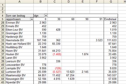 Artikel Excel draaitabel image001