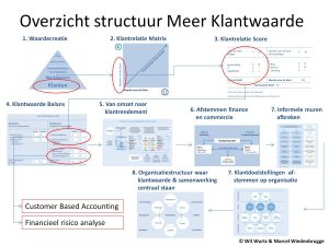 Overzicht structuur meer klantwaarde