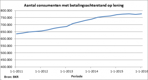 500_bkrkredietbarometerjan2016