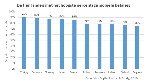mobiel-betalen-visa