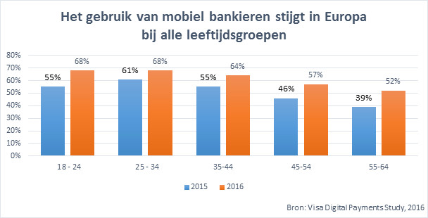 mobiel-betalen-naar-leeftijd-visa